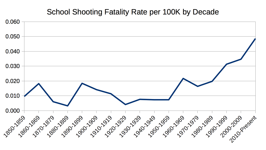 School Shootings An Analysis